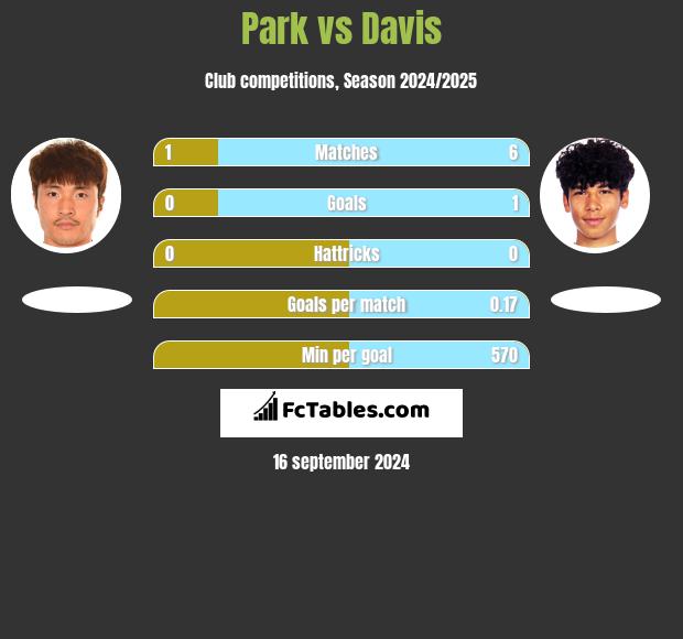 Park vs Davis h2h player stats