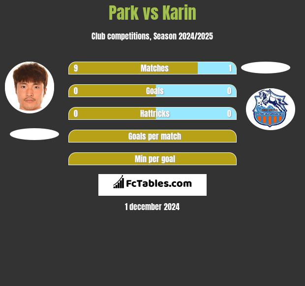 Park vs Karin h2h player stats