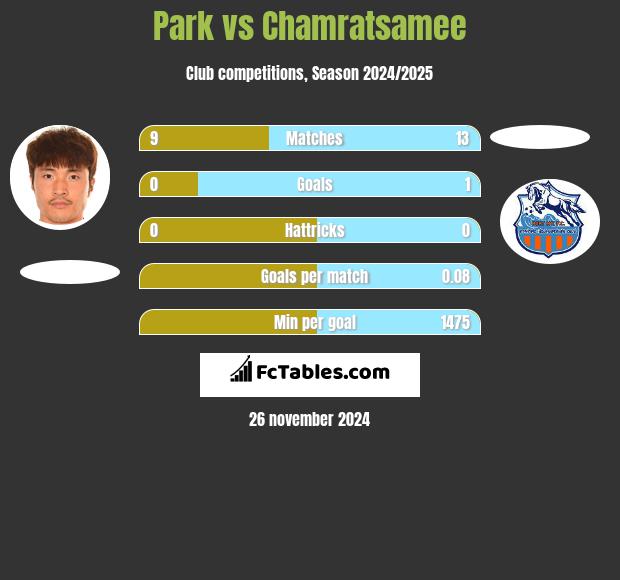 Park vs Chamratsamee h2h player stats