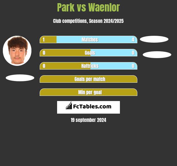 Park vs Waenlor h2h player stats