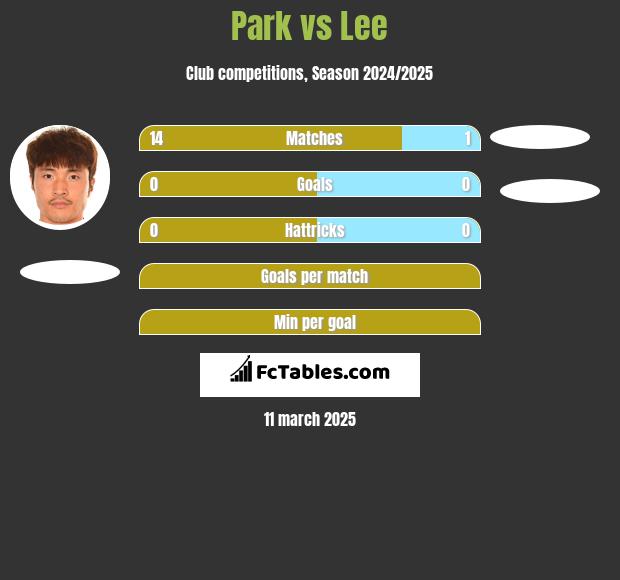 Park vs Lee h2h player stats