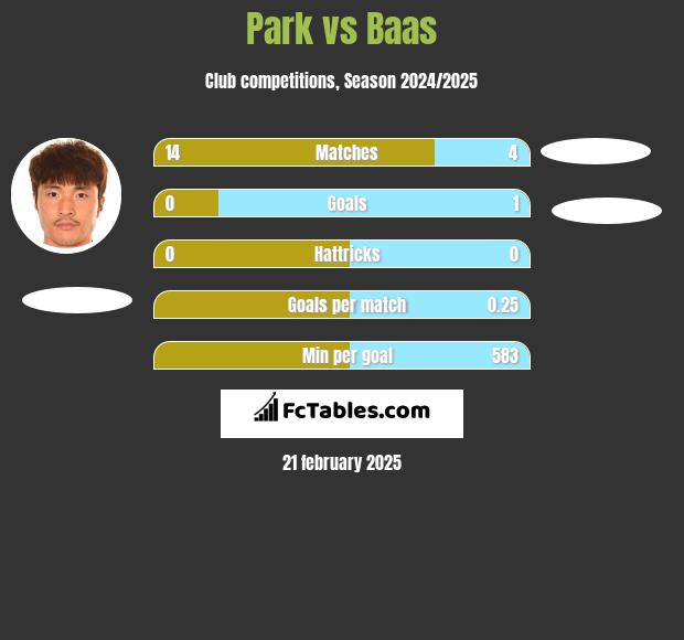 Park vs Baas h2h player stats