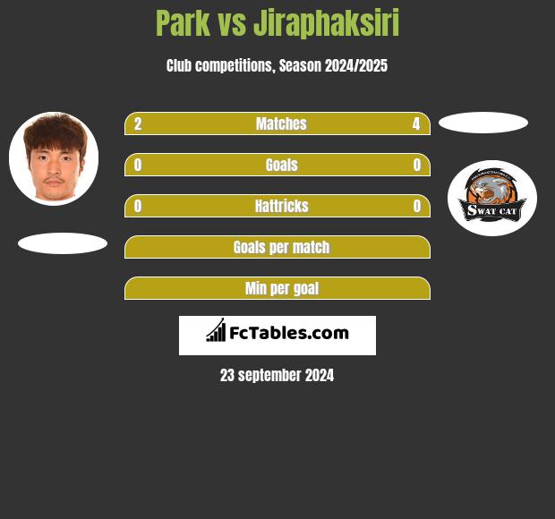 Park vs Jiraphaksiri h2h player stats