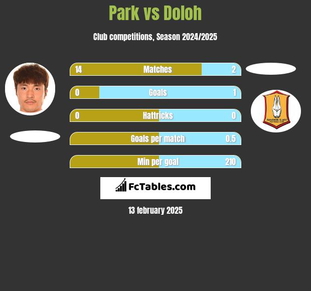 Park vs Doloh h2h player stats