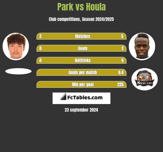 Park vs Houla h2h player stats