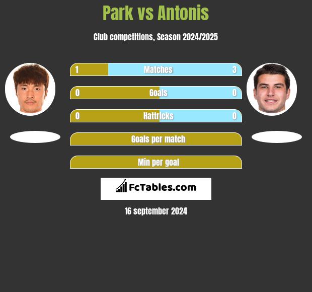 Park vs Antonis h2h player stats