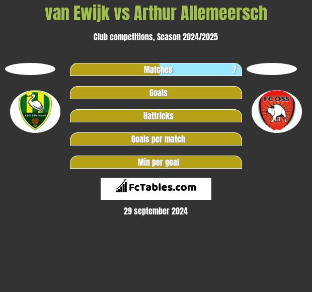 van Ewijk vs Arthur Allemeersch h2h player stats