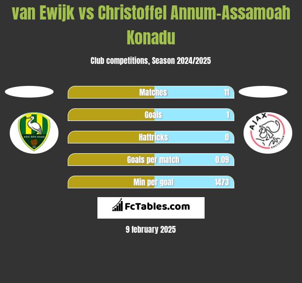 van Ewijk vs Christoffel Annum-Assamoah Konadu h2h player stats