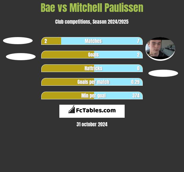 Bae vs Mitchell Paulissen h2h player stats