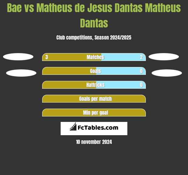 Bae vs Matheus de Jesus Dantas Matheus Dantas h2h player stats