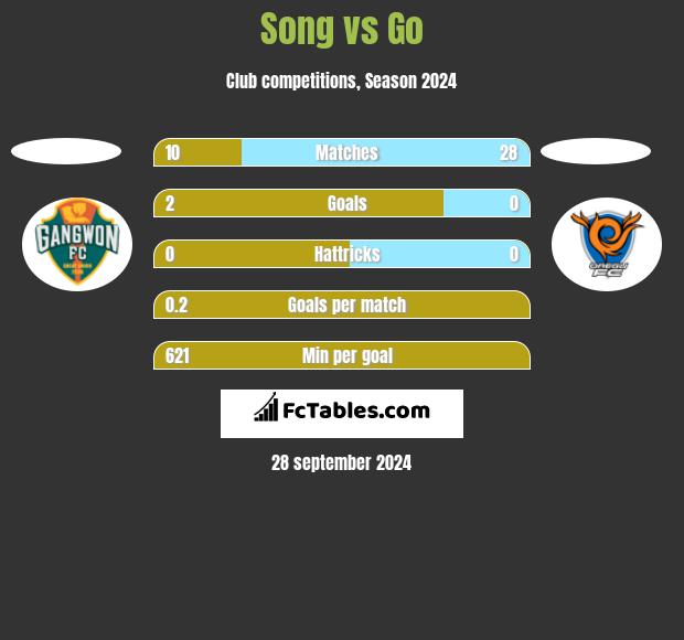 Song vs Go h2h player stats