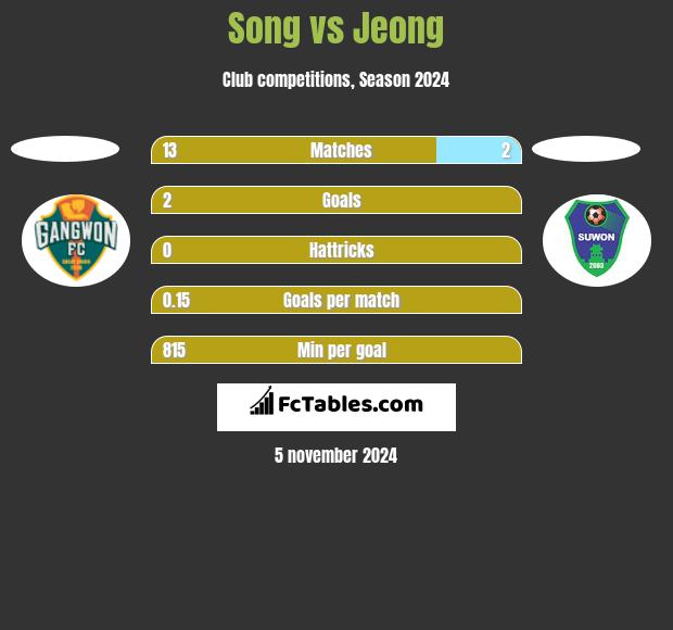 Song vs Jeong h2h player stats