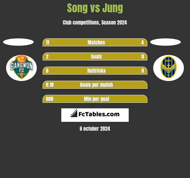 Song vs Jung h2h player stats