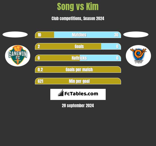 Song vs Kim h2h player stats