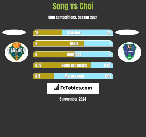 Song vs Choi h2h player stats