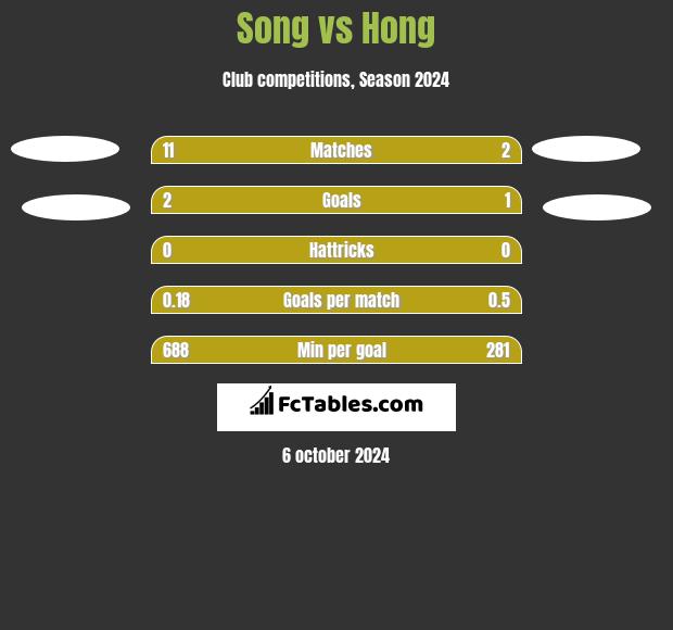 Song vs Hong h2h player stats