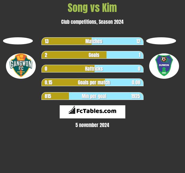 Song vs Kim h2h player stats