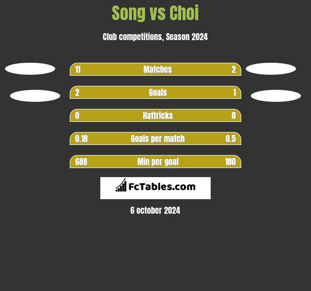 Song vs Choi h2h player stats