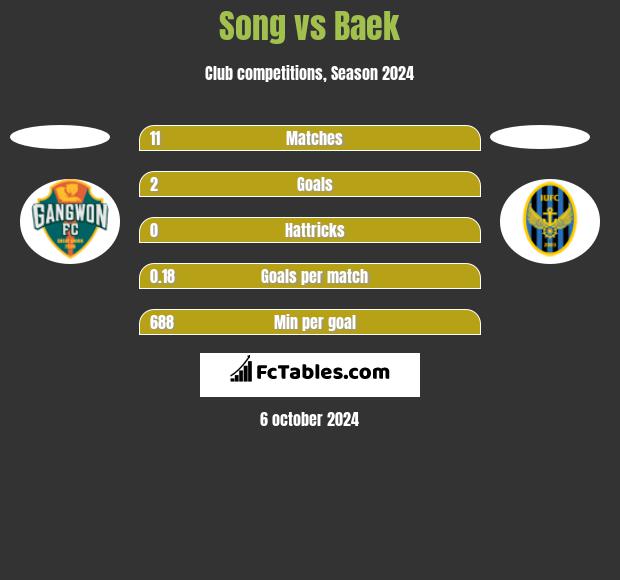 Song vs Baek h2h player stats