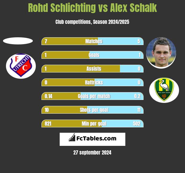 Rohd Schlichting vs Alex Schalk h2h player stats