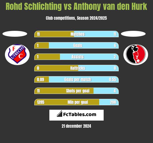 Rohd Schlichting vs Anthony van den Hurk h2h player stats