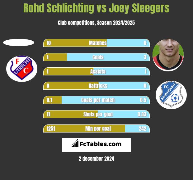 Rohd Schlichting vs Joey Sleegers h2h player stats