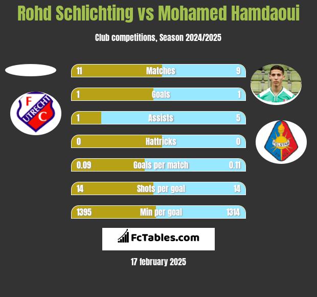 Rohd Schlichting vs Mohamed Hamdaoui h2h player stats