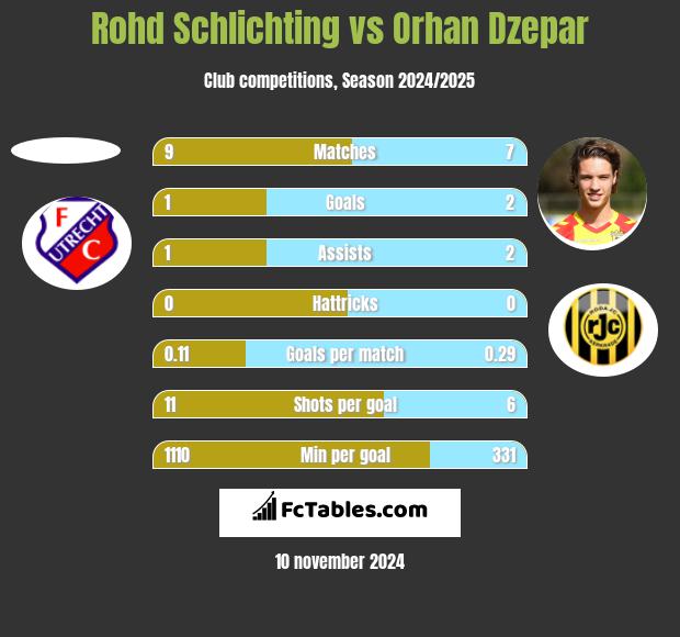 Rohd Schlichting vs Orhan Dzepar h2h player stats