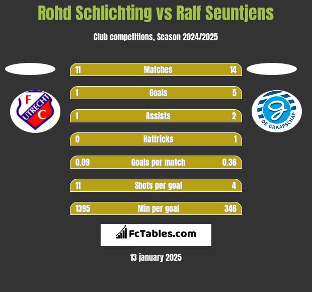 Rohd Schlichting vs Ralf Seuntjens h2h player stats