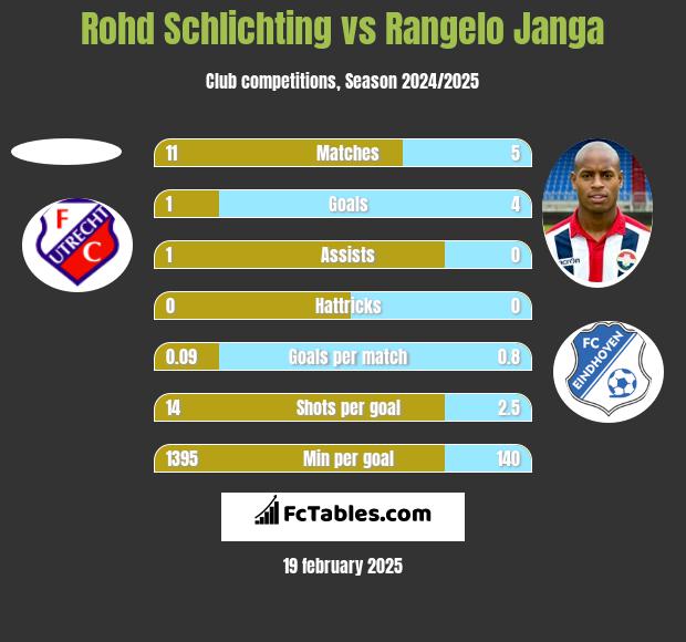 Rohd Schlichting vs Rangelo Janga h2h player stats