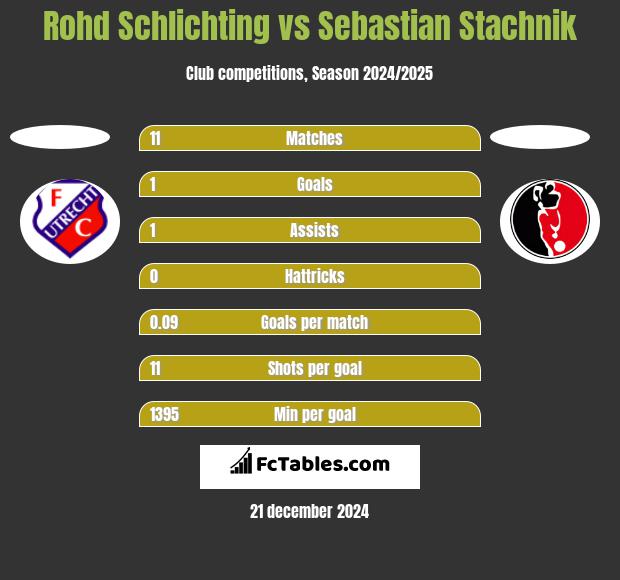 Rohd Schlichting vs Sebastian Stachnik h2h player stats