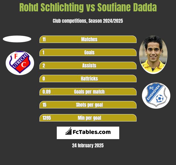 Rohd Schlichting vs Soufiane Dadda h2h player stats