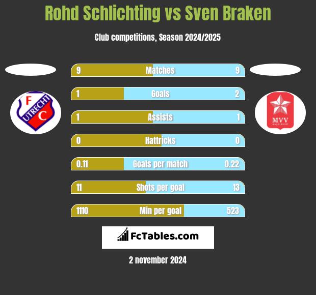 Rohd Schlichting vs Sven Braken h2h player stats