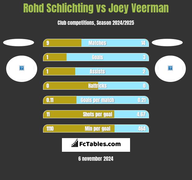 Rohd Schlichting vs Joey Veerman h2h player stats