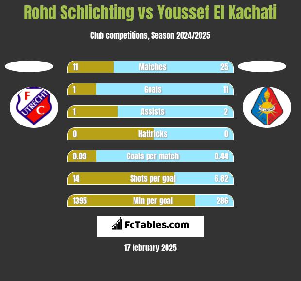 Rohd Schlichting vs Youssef El Kachati h2h player stats