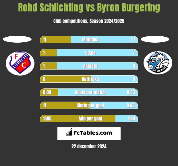 Rohd Schlichting vs Byron Burgering h2h player stats