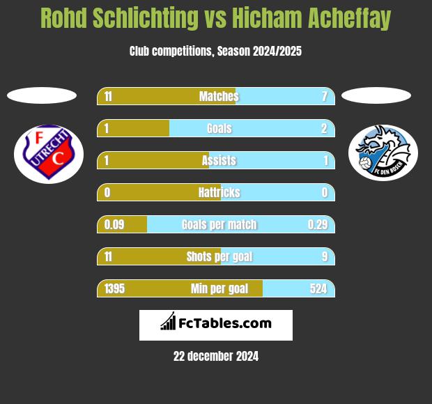 Rohd Schlichting vs Hicham Acheffay h2h player stats