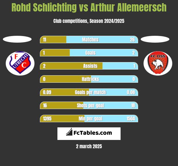 Rohd Schlichting vs Arthur Allemeersch h2h player stats