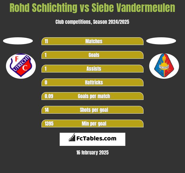 Rohd Schlichting vs Siebe Vandermeulen h2h player stats