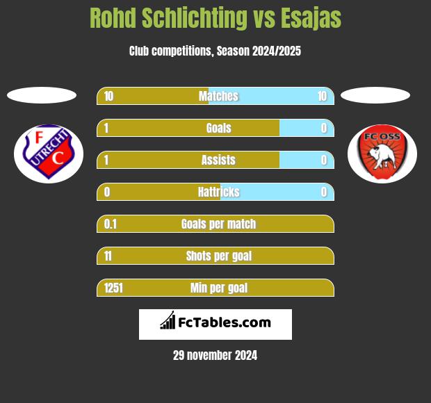 Rohd Schlichting vs Esajas h2h player stats