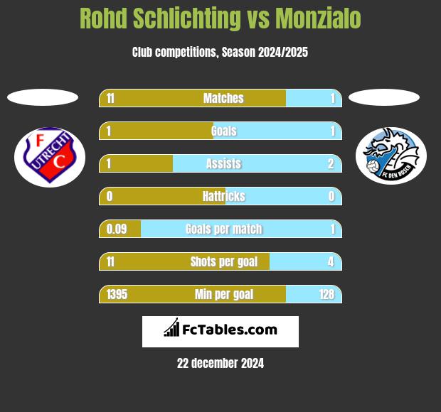 Rohd Schlichting vs Monzialo h2h player stats