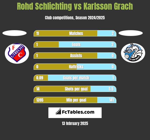 Rohd Schlichting vs Karlsson Grach h2h player stats