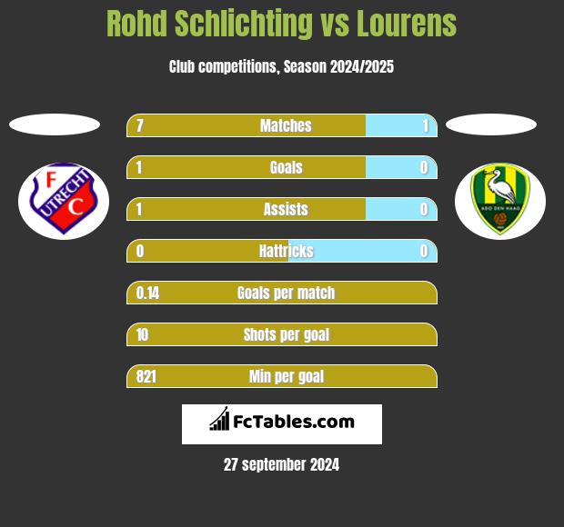 Rohd Schlichting vs Lourens h2h player stats