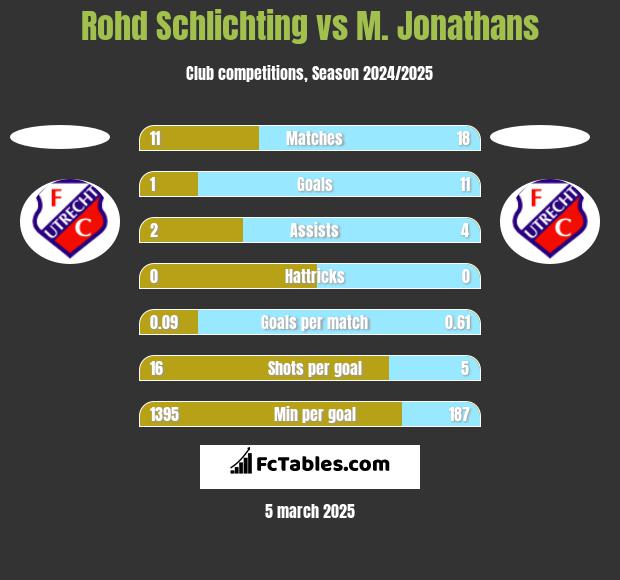 Rohd Schlichting vs M. Jonathans h2h player stats