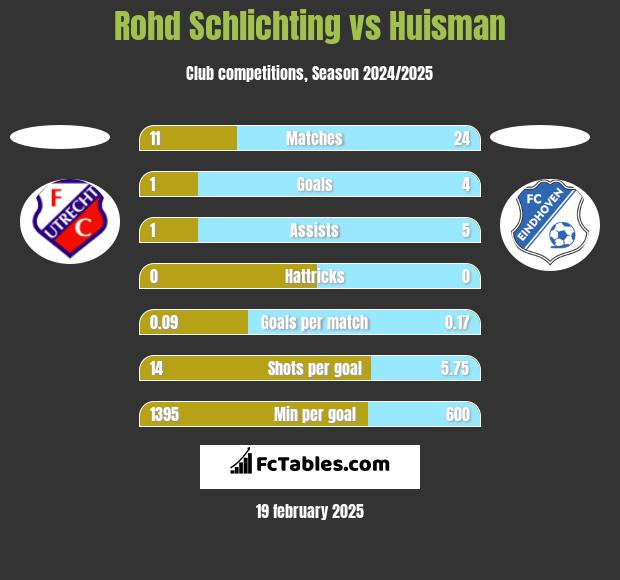 Rohd Schlichting vs Huisman h2h player stats