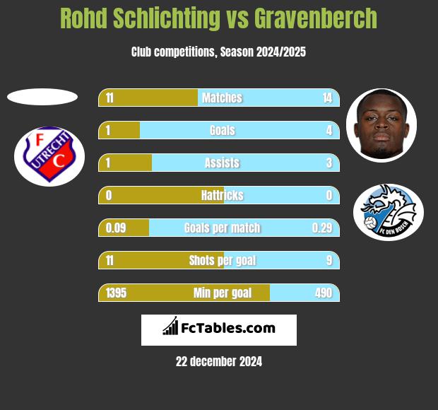 Rohd Schlichting vs Gravenberch h2h player stats