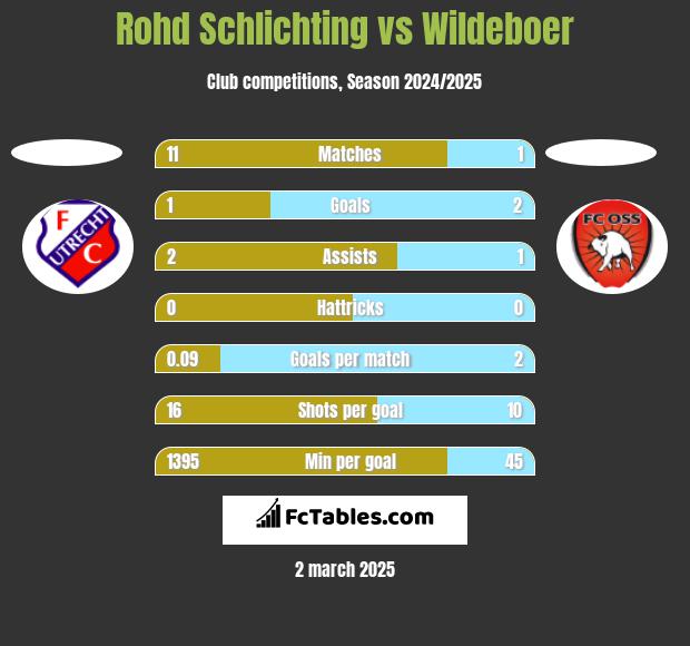 Rohd Schlichting vs Wildeboer h2h player stats