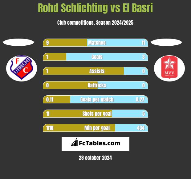 Rohd Schlichting vs El Basri h2h player stats