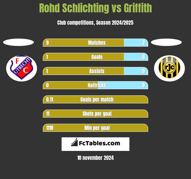 Rohd Schlichting vs Griffith h2h player stats