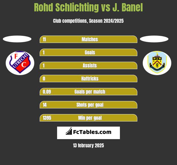 Rohd Schlichting vs J. Banel h2h player stats